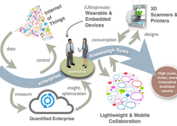 What are the top benefits of the digital workplace is in the modern business world?