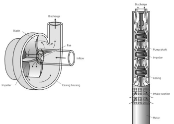 Key Considerations When Selecting Submersible Water Pumps